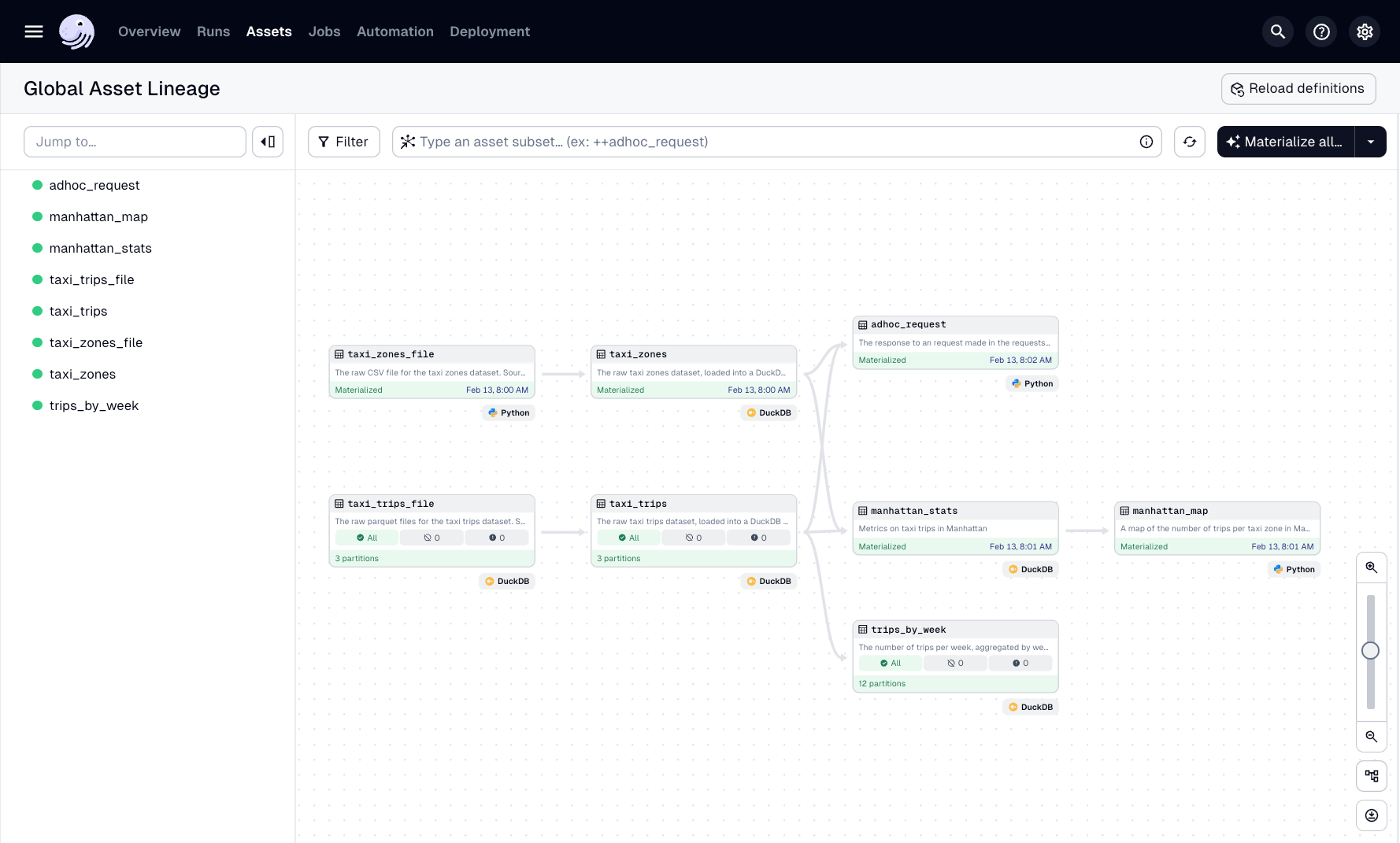 The Global Asset Lineage page in the Dagster UI
