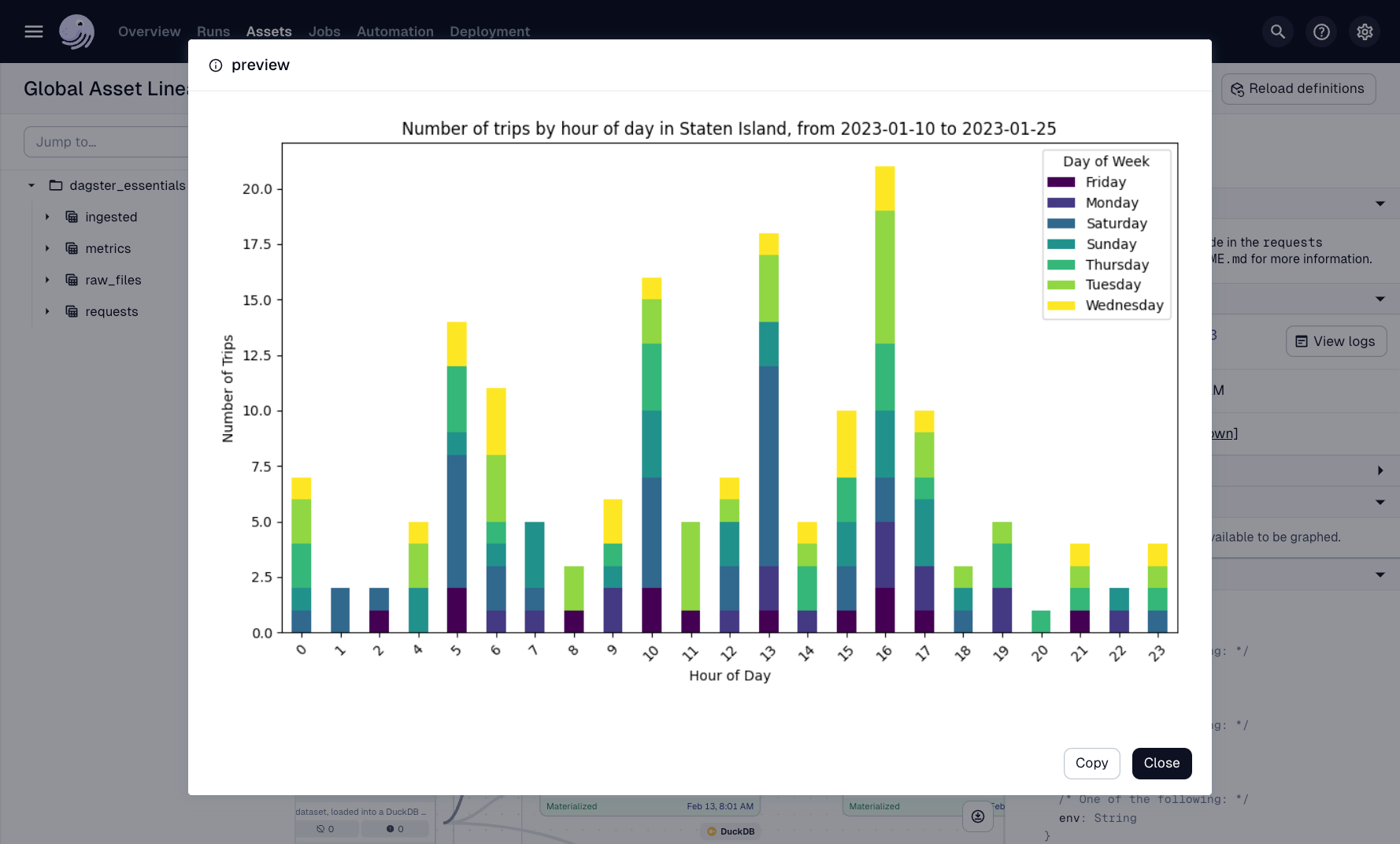 The chart rendered as a result of materializing the adhoc_request asset