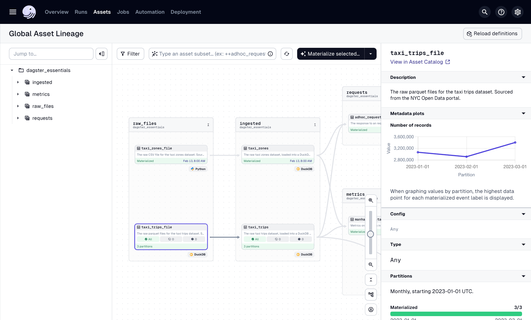 Rendered metadata plots for the taxi_trips_file asset in the Dagster UI