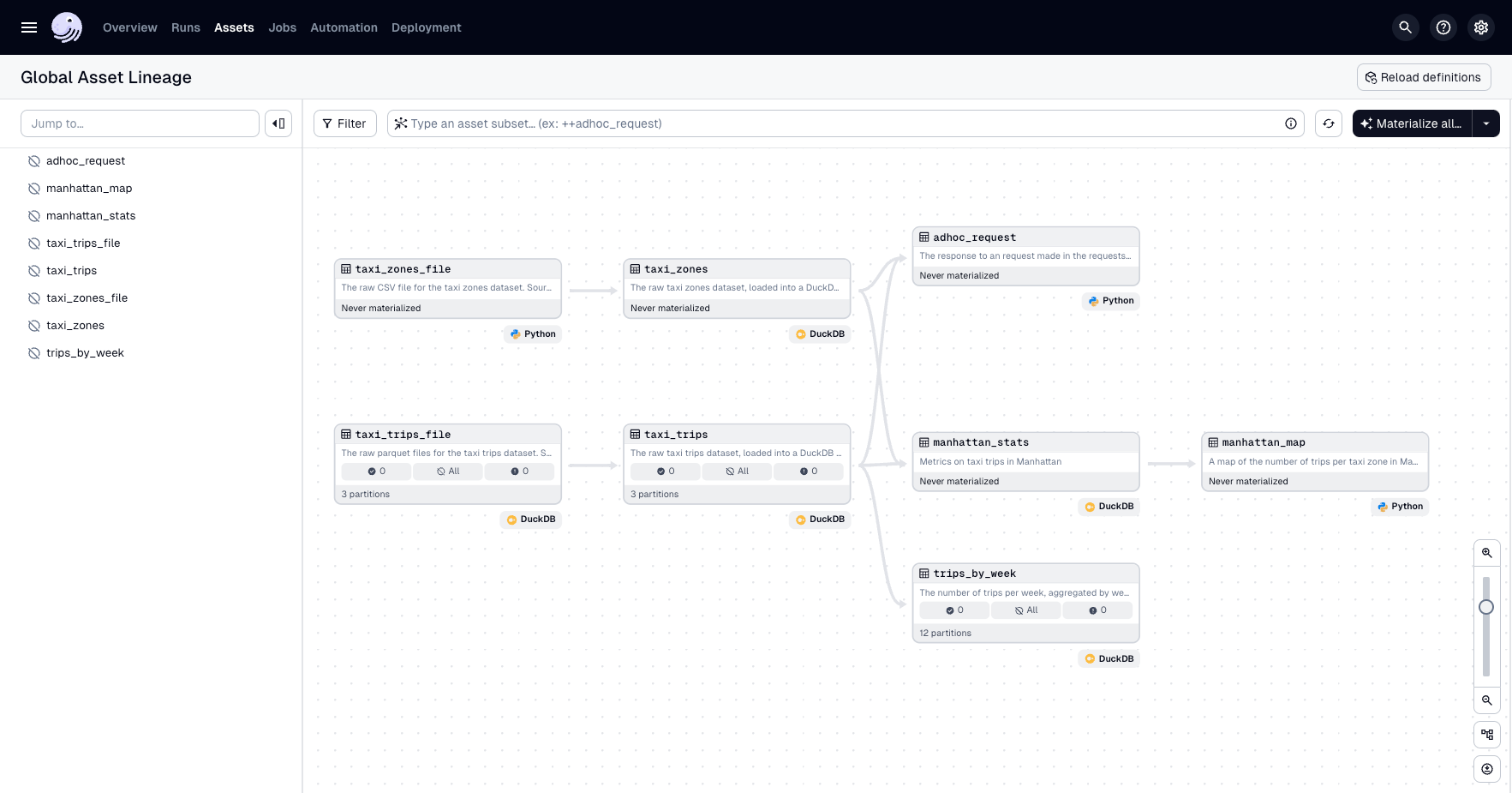 The new adhoc_request asset in the Dagster UI